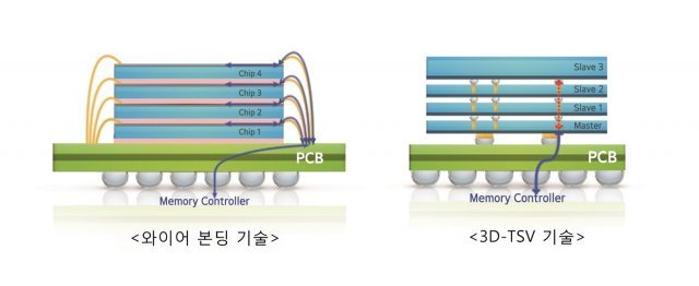 ‘3D-TSV’와 ‘와이어 본딩’ 비교 이미지(삼성전자 제공)© 뉴스1