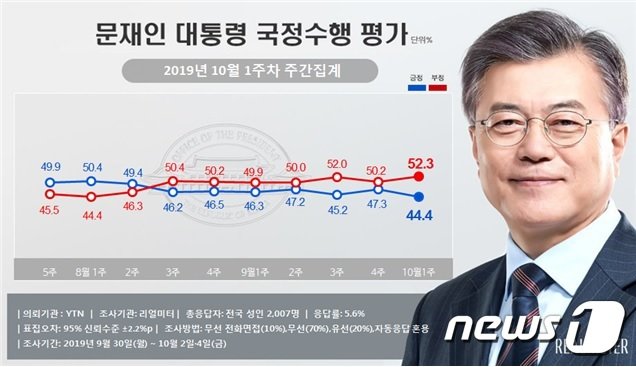 사진제공=리얼미터. © 뉴스1
