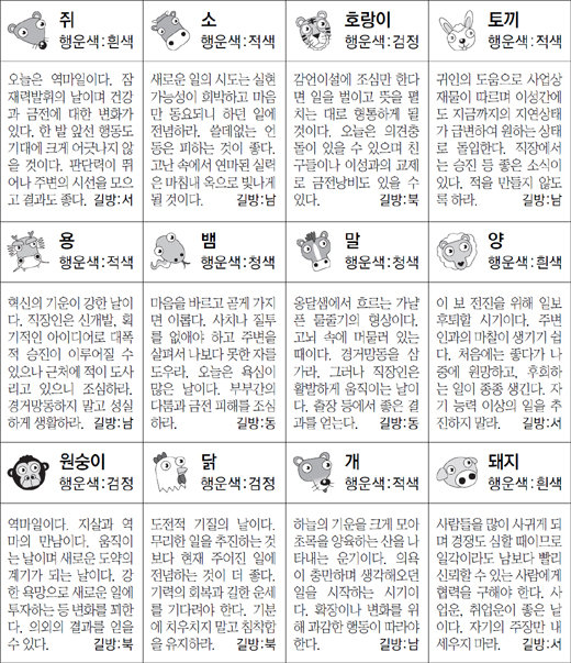 ▲ 오늘의 운세 도표. 스포츠동아