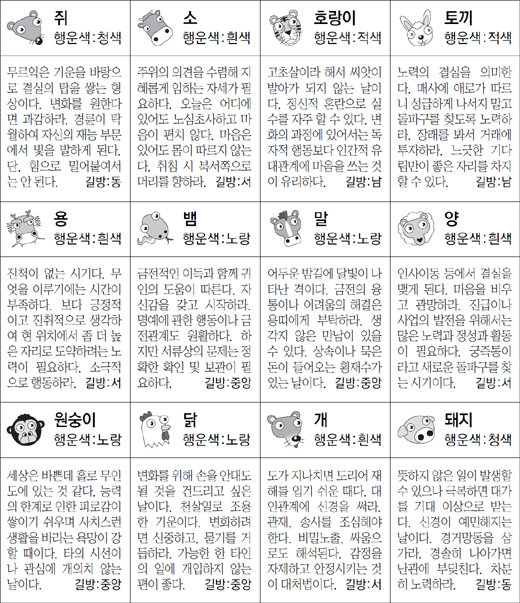 ▲ 오늘의 운세 도표. 스포츠동아