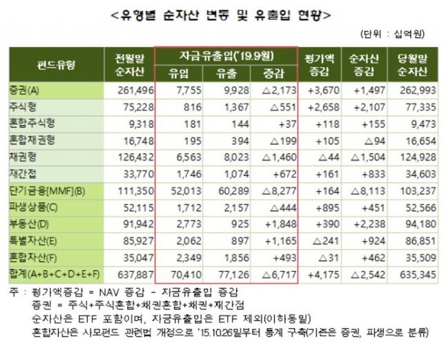 금융투자협회 제공