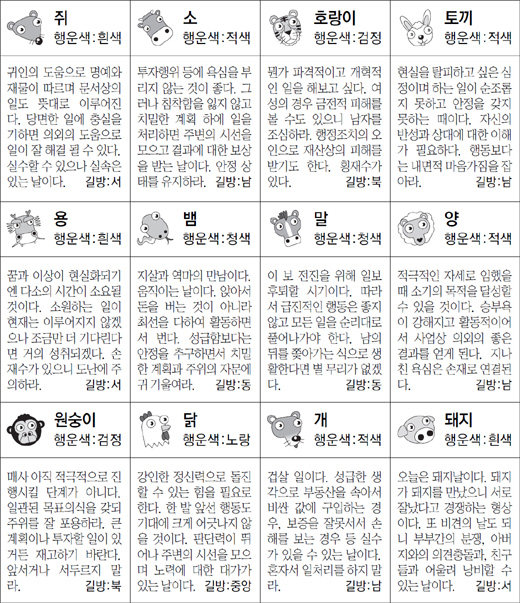 ▲ 오늘의 운세 도표. 스포츠동아