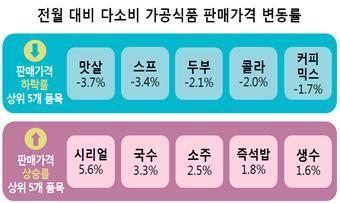 9월 다소비 가공식품 가격동향(한국소비자원 제공) © 뉴스1