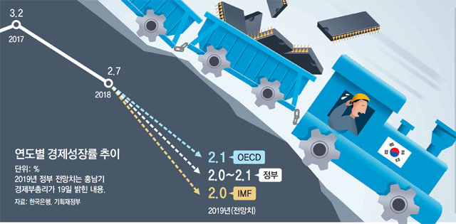 정부, 올해 성장률 전망 3개월만에 2.4 → 2.0%로 확 낮췄다