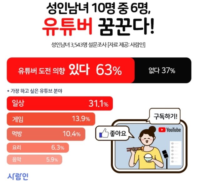 성인 10명중 6명 “유튜버 꿈꾼다”…月 기대수입 396만원｜동아일보