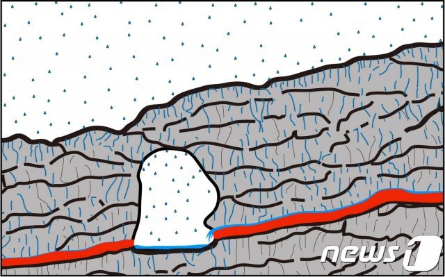 제주 용암층 단면과 지하수 흐름 모식도. 적색 부분이 붙투성의 점토질 고토양층이다.(제주도 제공) © 뉴스1