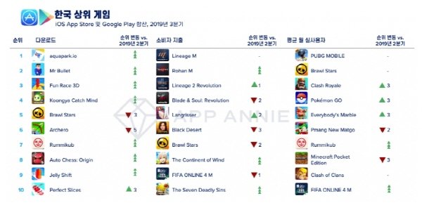 한국 상위 게임(자료출처-앱애니)