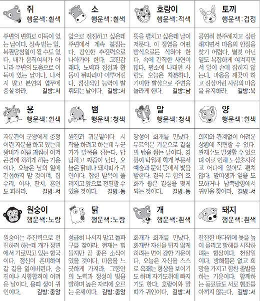 ▲ 오늘의 운세 도표. 스포츠동아