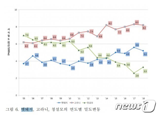 파란선의 멧돼지 서식밀도 그래프(환경부 제공) 2019.10.28 /뉴스1 © News1