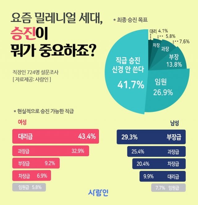 자료제공=사람인 © 뉴스1