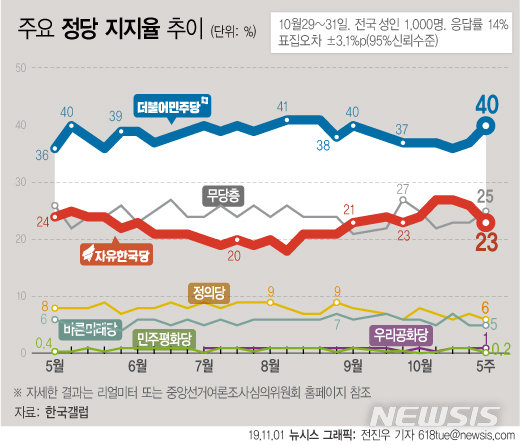 서울=뉴시스】1일 한국갤럽에 따르면 10월 5주차 지지 정당 조사 결과 더불어민주당은 전주 대비 3%포인트 상승한 40%를 기록했으며 자유한국당은 전주 대비 3%포인트 하락한 23%로 집계됐다. (그래픽=전진우 기자) 618tue@newsis.com