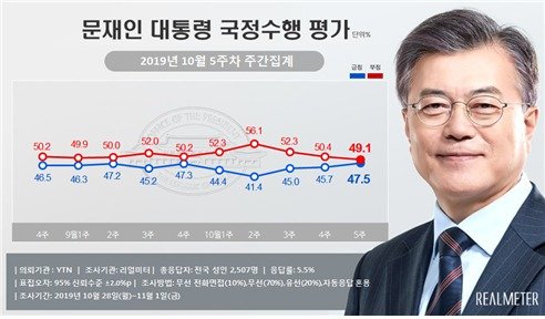 10월5주차 문재인 대통령 국정수행 지지율 주간집계.(리얼미터 제공)© 뉴스1