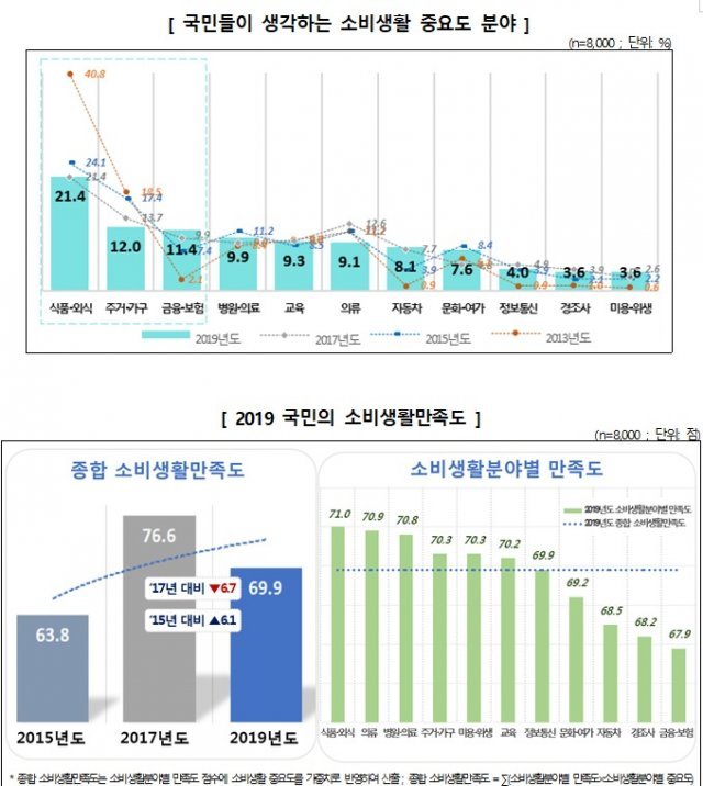 한국소비자원이 실시한 ‘2019 한국의 소비생활지표’ 결과. © 뉴스1