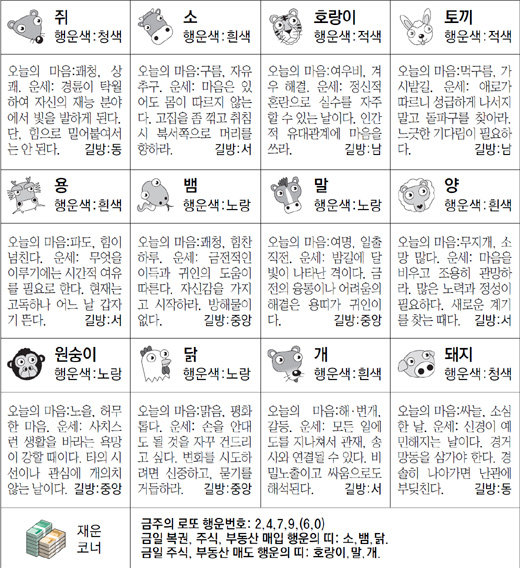 ▲ 오늘의 운세 도표. 스포츠동아