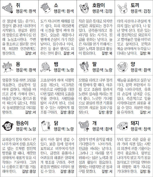 ▲ 오늘의 운세 도표. 스포츠동아