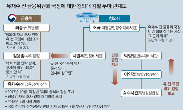 檢, 유재수 뇌물혐의 영장 방침… ‘감찰무마 의혹’ 조국 정조준