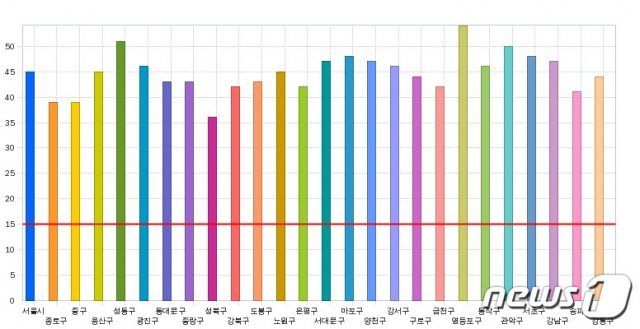 2019년 3월 서울시 자치구별 초미세먼지(PM-2.5) 평균농도.(빨간선은 연 평균치, 서울시 대기환경정보 포털 제공)