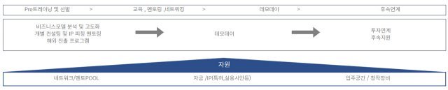 경기 START 판교 운영 프로세스, 출처: 판교 경기문화창조허브