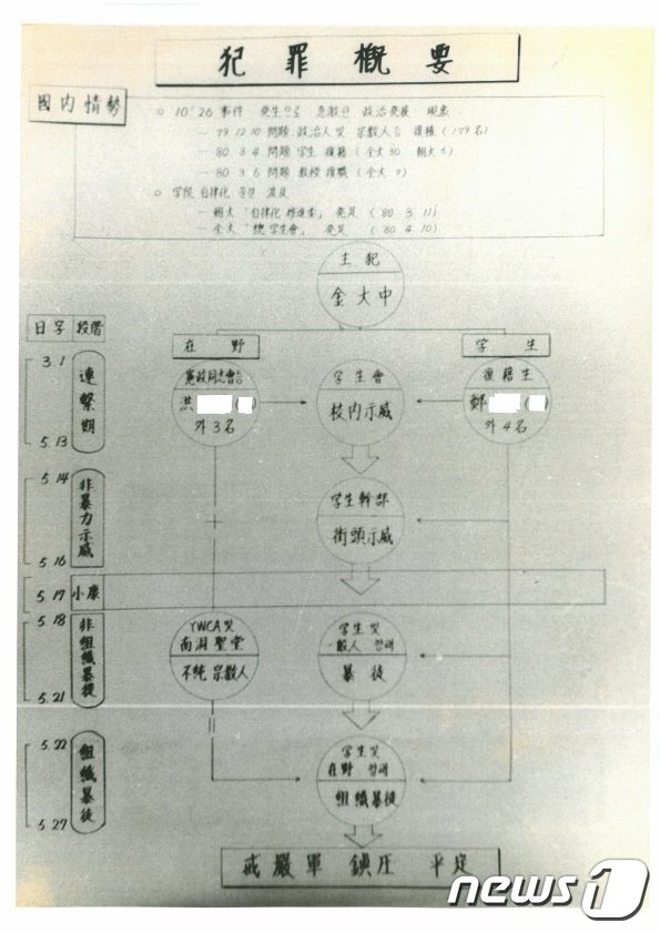 5·18 당시 국가보안사령부가 채증한 사진 중 제9권 36쪽 에 있는 범죄개요 문서 사진.(박지원 의원실 제공) 2019.11.27 /뉴스1 © News1