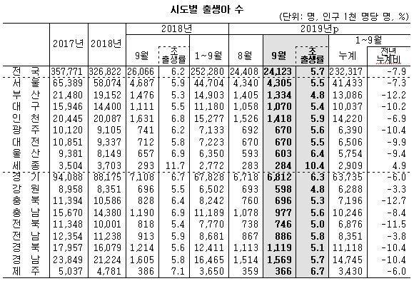 사진=통계청 갈무리