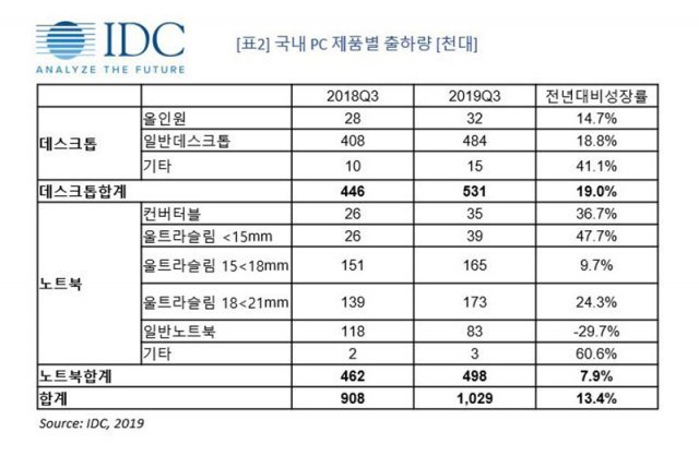 국내 PC 제품별 출하량, 출처=IDC