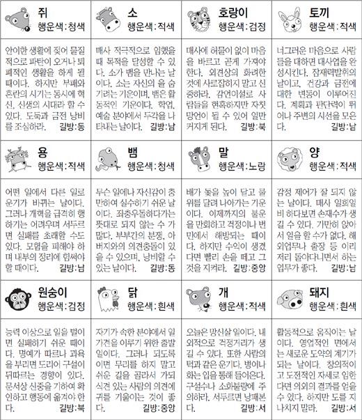 ▲ 오늘의 운세 도표. 스포츠동아