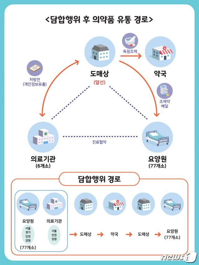 경기도 의약품 도매상·의사·약사, 담합 유통경로(경기도 제공) © 뉴스1