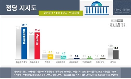 자료제공=리얼미터© 뉴스1