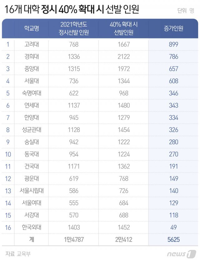 고대 899명 정시에서 더 뽑아…서울대는 608명 증가｜동아일보