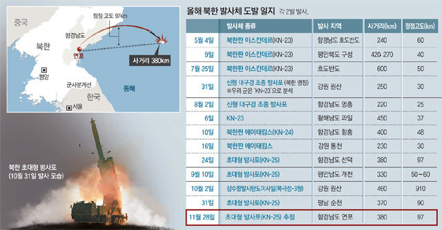 北, 해안포사격 5일만에 또 무력도발… 대남 기습타격 능력 과시