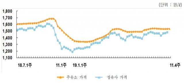 11월 넷째주 전국 주유소 휘발유 가격 추이(오피넷 제공) © 뉴스1