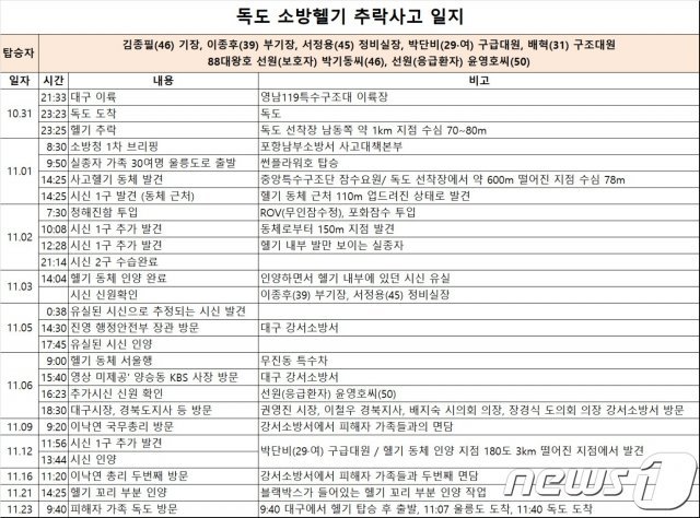 독도 헬기 추락사고 일지©News1