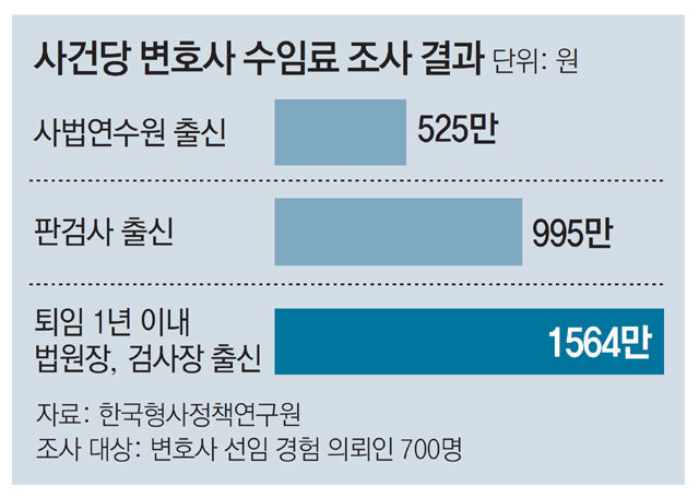 [단독]일반 변호사 525만원…  前官 1년차 1564만원