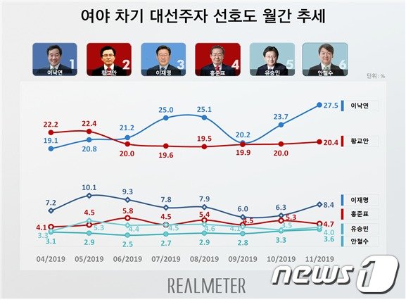 <자료=리얼미터 제공> © 뉴스1