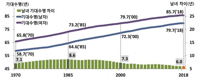 성별 기대수명 및 남녀 기대수명 차이(1970-2018년)