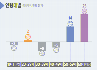 2018 연령대별 일자리 증감. 사진=통계청