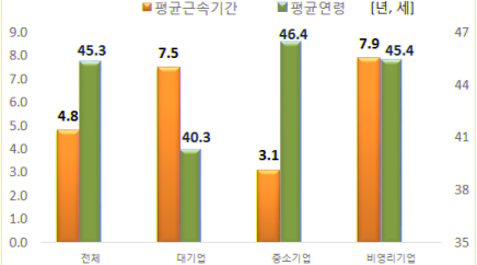 기업규모별 근로자의 평균근속기간, 평균 연령. 사진=통계청