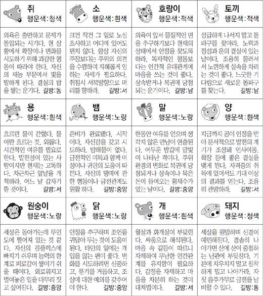 ▲ 오늘의 운세 도표. 스포츠동아