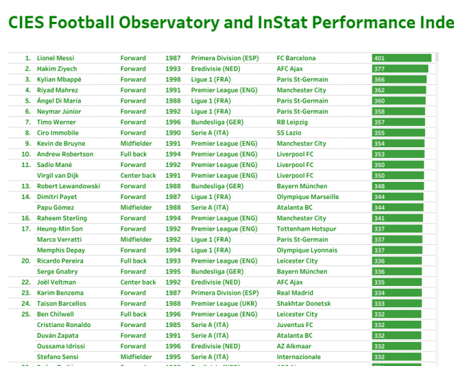 국제스포츠연구센터(CIES)가 10일(한국 시간) 발표한 유럽 35개 프로축구리그 소속 선수들의 경기력을 지표화한 ‘InStat Performance Index’ 사진=CIES