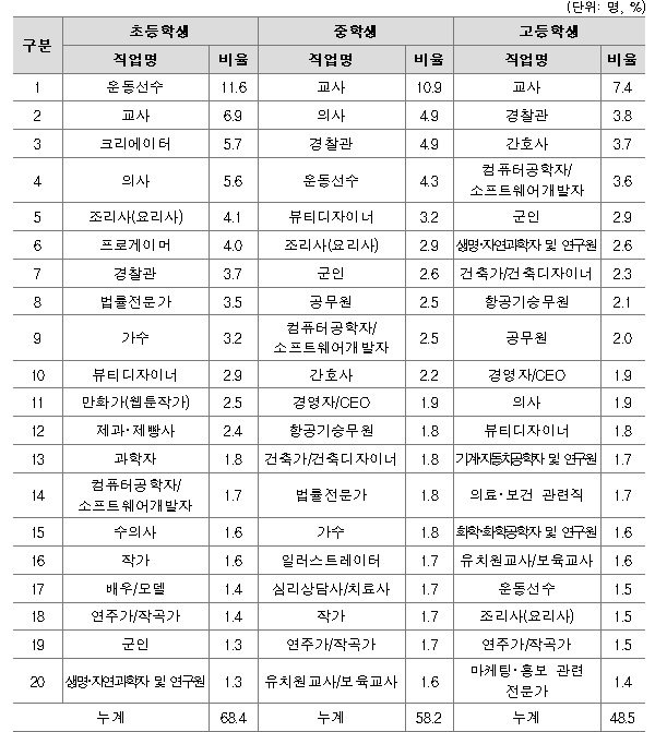 학생의 희망직업 상위 20위 현황(자료: 교육부 제공)© 뉴스1