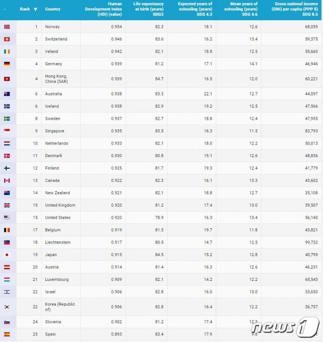 유엔개발계획 2019년 인간개발지수 순위 © 뉴스1