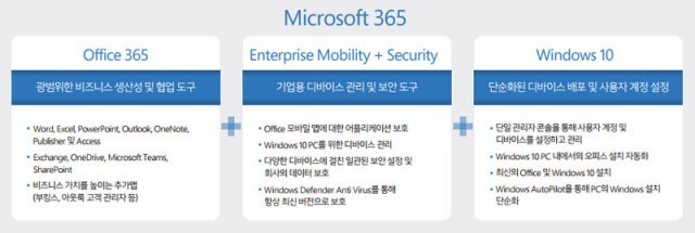 마이크로소프트 365는 윈도우10과 오피스 365, EMS가 포함된 패키지 서비스다 (출처=마이크로소프트)