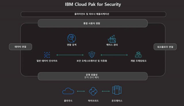 11월에 추가된 보안용 클라우드 팩의 구성 (출처=IBM)