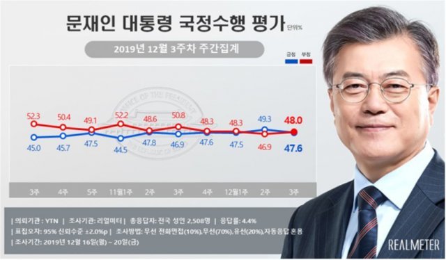 12월3주차 문재인 대통령 국정수행 지지율. (리얼미터 제공)