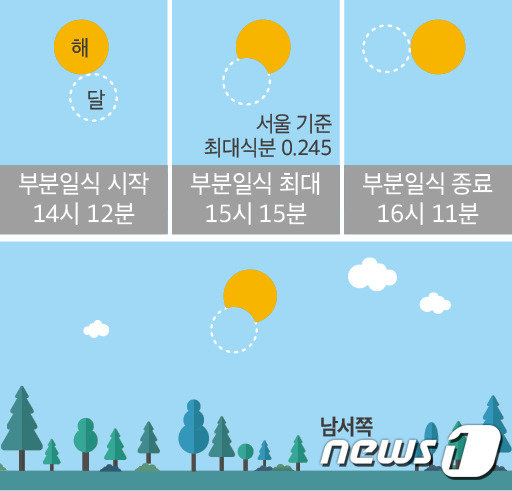 12월26일 부분일식 진행도(천문연 제공)© 뉴스1