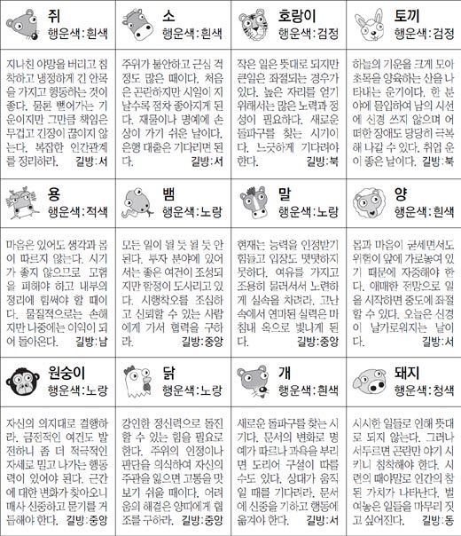 ▲ 오늘의 운세 도표. 스포츠동아