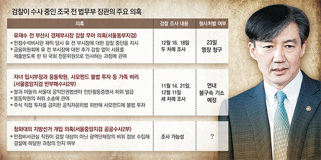 檢 ‘유재수 감찰무마, 靑 재량권 넘어선 중대한 위법행위’ 판단