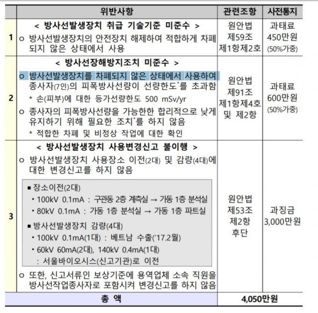 서울반도체에 대한 원자력안전위원회의 처분 내용© 뉴스1