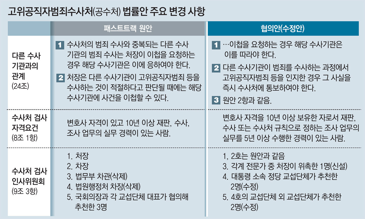 고위공직자 범죄 포착땐 즉시 공수처에 통보' 규정 신설 논란 : 뉴스 : 동아일보