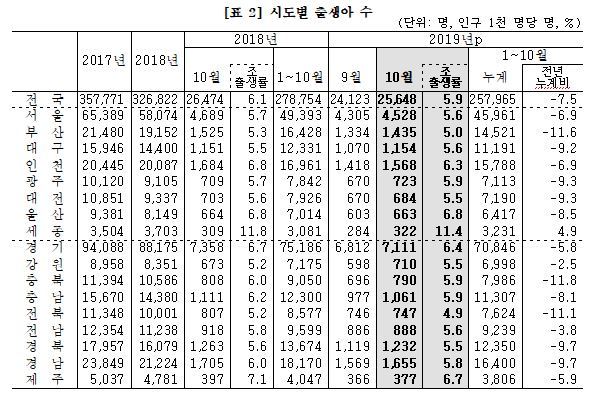 사진=통계청